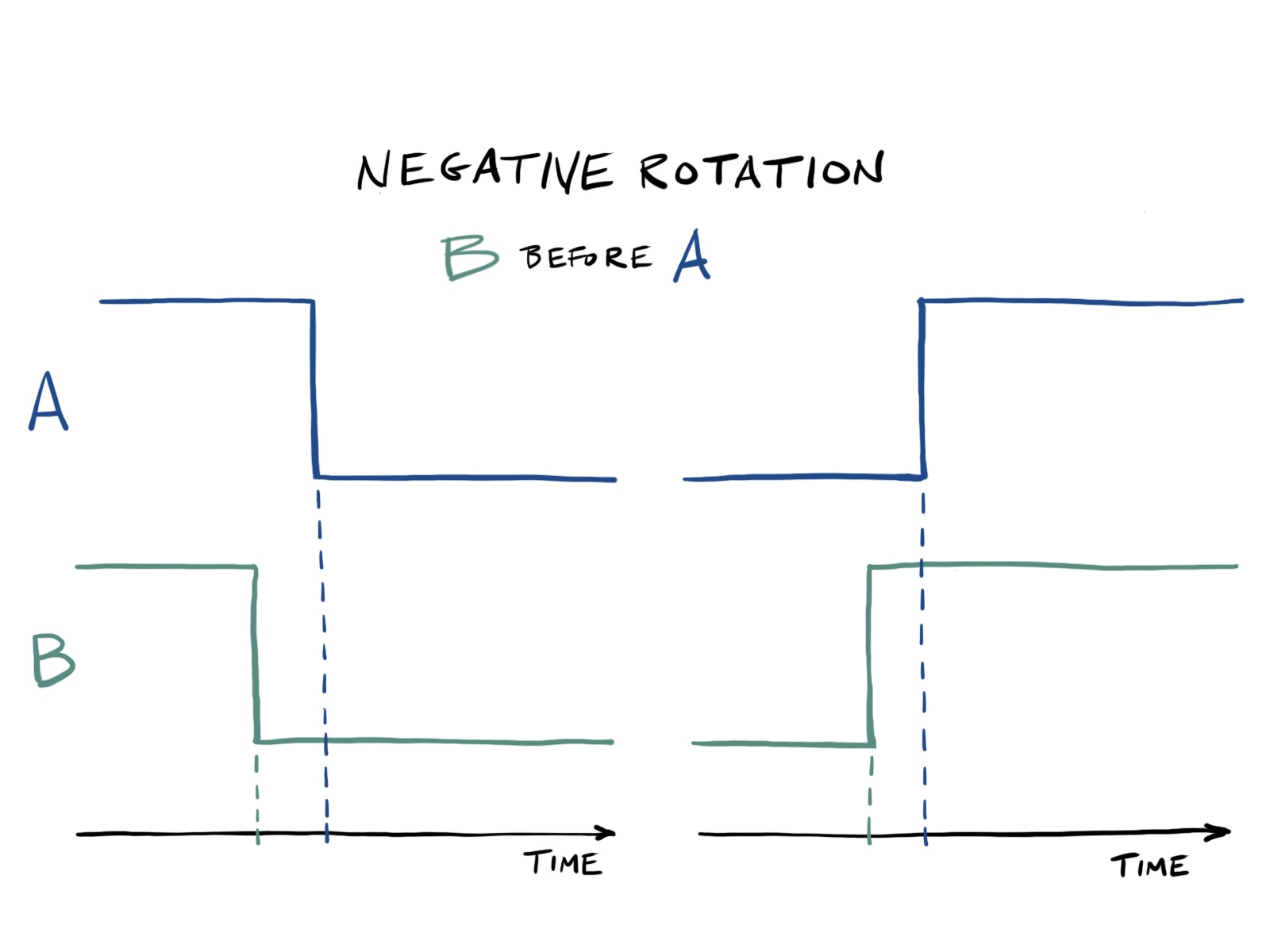 Negative Rotation