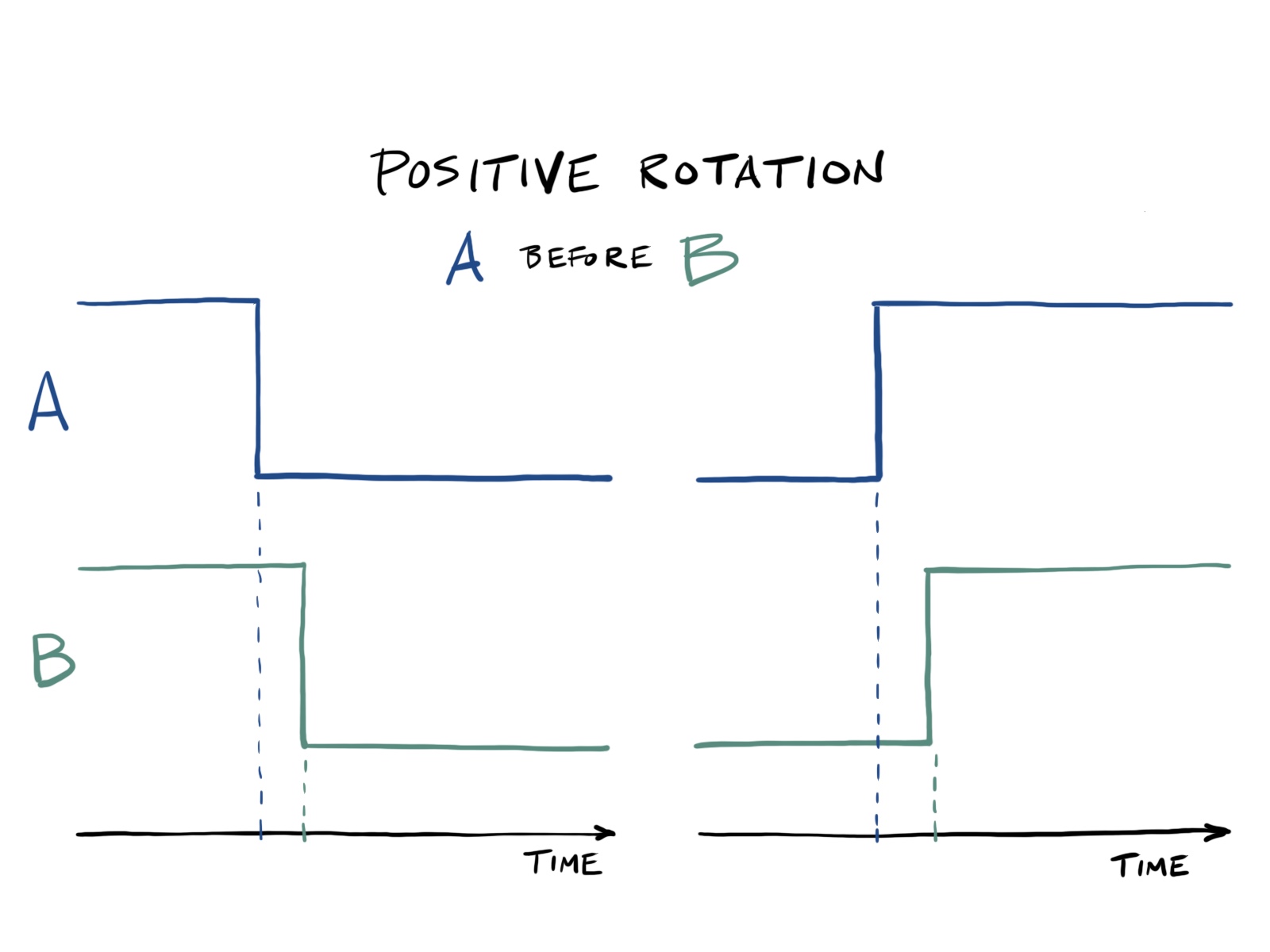 Positive Rotation